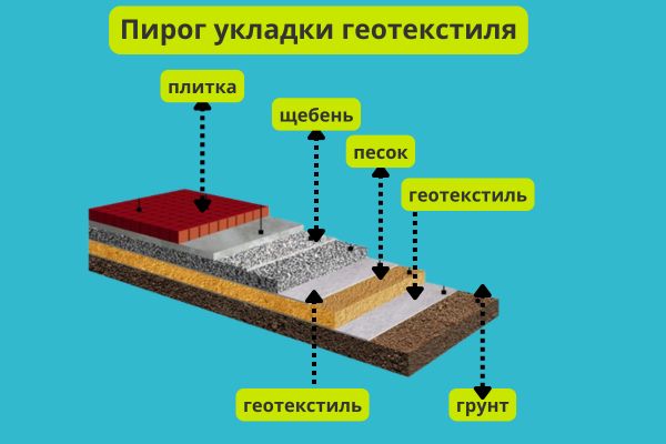 Пирог укладки геотекстиля фото